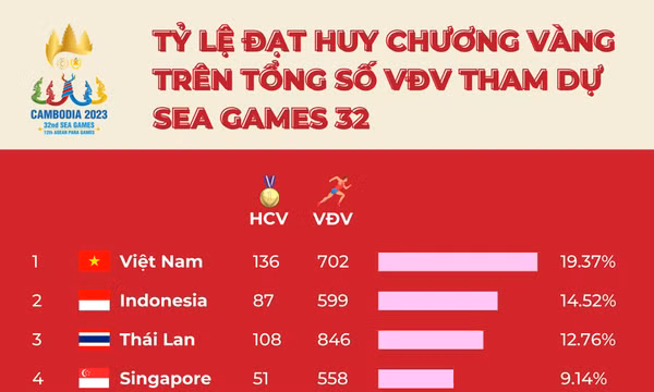 Việt Nam dẫn đầu tỷ lệ đạt HCV trên tổng số vận động viên dự SEA Games