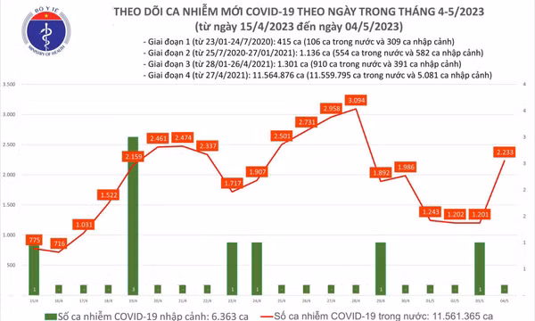 Ngày 4/5: Số mắc COVID-19 mới tăng mạnh, lên 2.233 ca