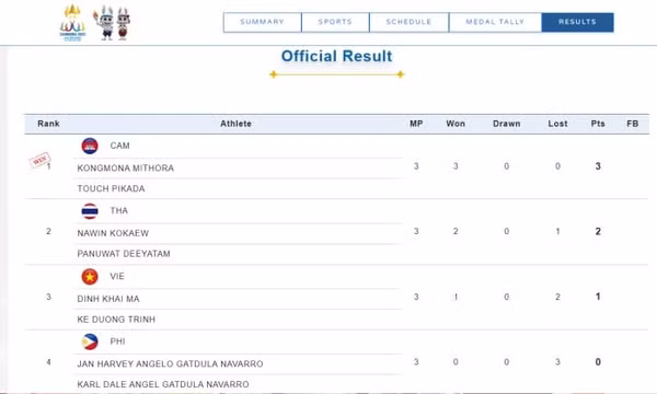 Đoàn Việt Nam giành 2 huy chương đồng đầu tiên ở SEA Games 32