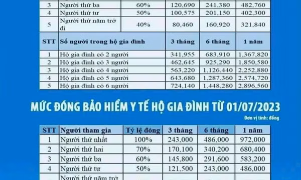 Tăng các mức đóng, hưởng BHXH, BHYT từ ngày 1/7/2023 