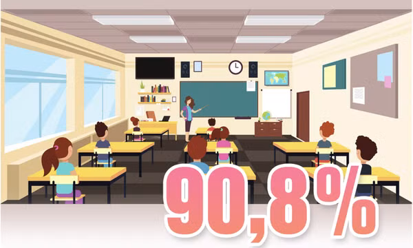 90,8% - là tỷ lệ phòng học kiên cố hóa của tỉnh Quảng Ninh hiện nay