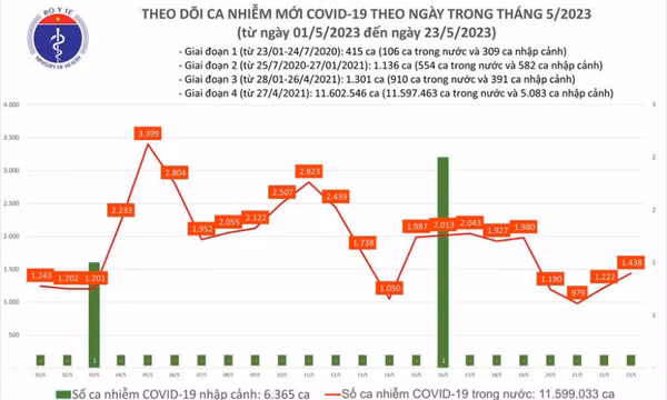 Ngày 23/5: Có 1.438 ca COVID-19 mới, 1 bệnh nhân ở Bến Tre tử vong