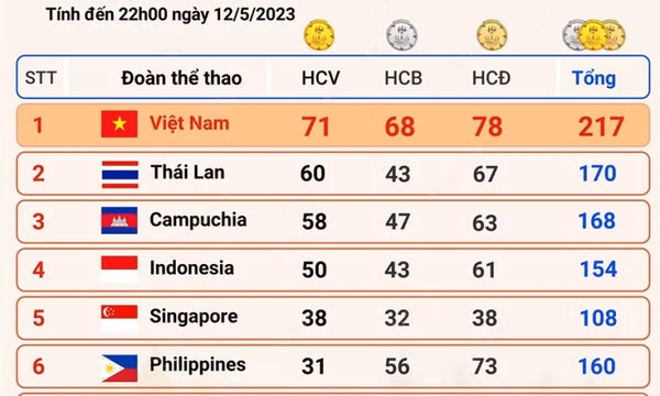 Đoàn Thể thao Việt Nam tiếp tục dẫn đầu, vượt mốc 200 huy chương