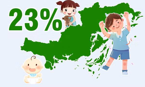 23% - là tỷ lệ trẻ em dưới 16 tuổi trong tổng dân số tỉnh Quảng Ninh