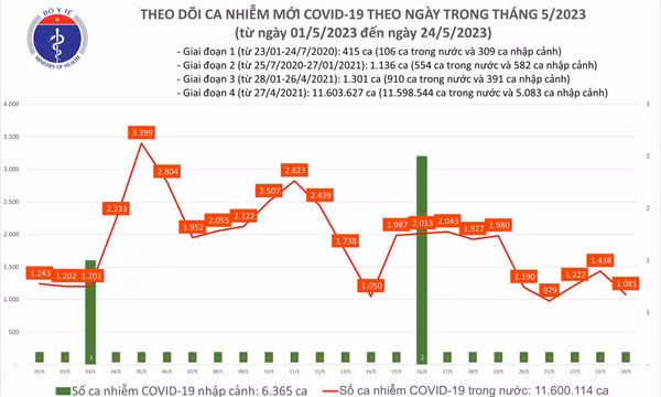 Ngày 24/5: Có 1.081 ca mắc COVID-19 mới