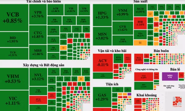 VN-Index tăng hơn 24 điểm, cổ phiếu 'họ FLC' phục hồi mạnh mẽ