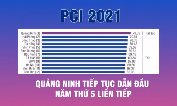 Quảng Ninh dẫn đầu PCI 2021