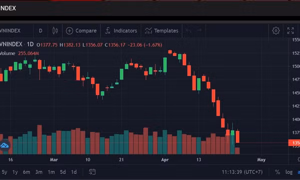 Chứng khoán đỏ lửa, VN-Index mất gần 70 điểm