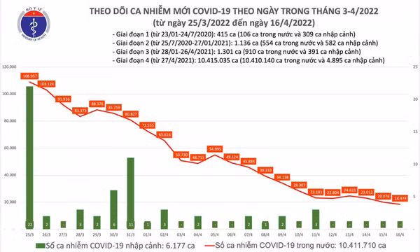 Ngày 16/4: Số mắc mới COVID-19 giảm còn 18.474; ca tử vong thấp nhất trong nửa năm qua