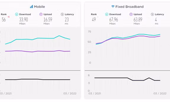 Speedtest công bố báo cáo, hé lộ nhà mạng có tốc độ internet di động nhanh nhất Việt Nam