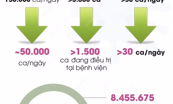 Dịch bệnh COVID-19 cơ bản đang được kiểm soát trên phạm vi cả nước
