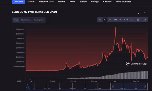Loại tiền số tăng 115.000% sau khi Elon Musk mua Twitter