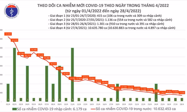 Ngày 28/4: Ca mắc COVID-19 giảm còn 7.116; số bệnh nhân khỏi nhiều gấp 11 lần