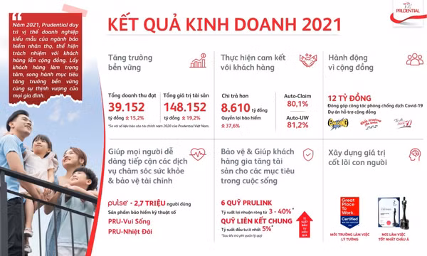 Prudential Việt Nam tăng trưởng bền vững, duy trì vị thế doanh nghiệp kiểu mẫu ngành bảo hiểm nhân thọ