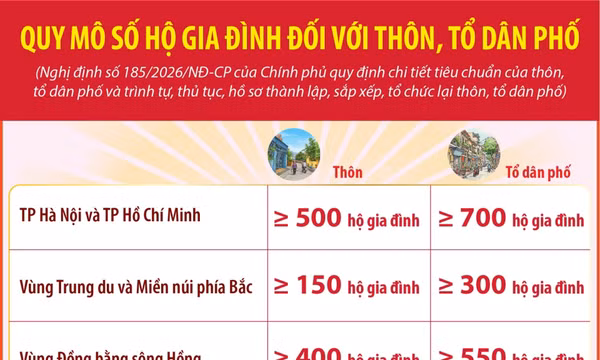 Quy mô số hộ gia đình đối với thôn, tổ dân phố
