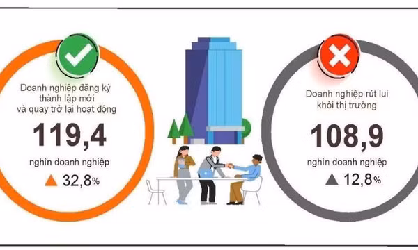 Bốn tháng đầu năm 2026, cả nước có 41,6 nghìn doanh nghiệp quay trở lại hoạt động