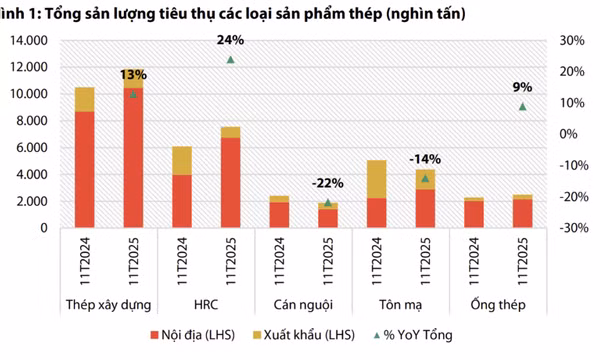 Giá thép hộp mạ kẽm có xu hướng tăng trong thời gian tới