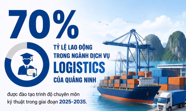 70% - là tỷ lệ lao động trong ngành dịch vụ logistics của tỉnh được đào tạo trong giai đoạn 2025-2035