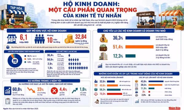 Hỗ trợ hiệu quả hộ kinh doanh