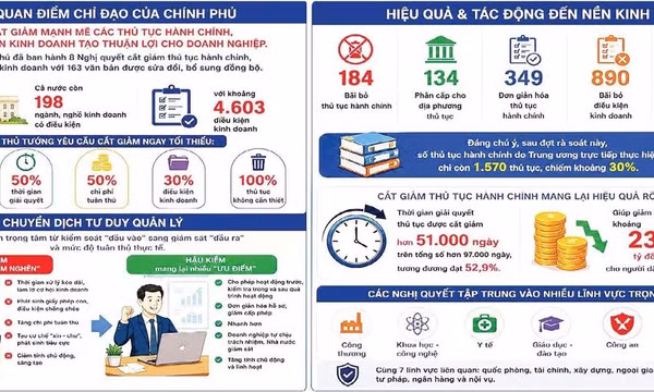 Cắt giảm thủ tục hành chính tạo môi trường kinh doanh thông thoáng