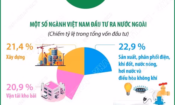 4 tháng năm 2026: Đầu tư của Việt Nam ra nước ngoài đạt 713,9 triệu USD
