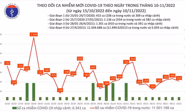 Ngày 10/11: Có 416 ca COVID-19 mới, 57 bệnh nhân nặng đang điều trị