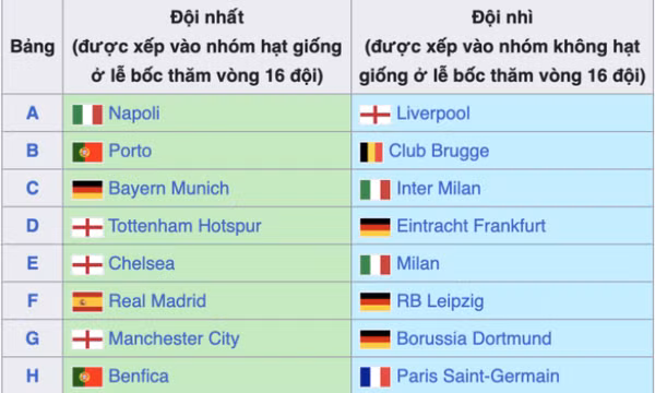 Chốt 16 đội vào vòng 1/8 Champions League