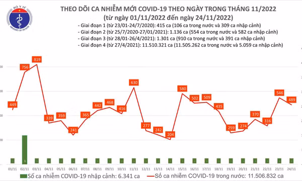 Ngày 24/11: Có 489 ca mắc COVID-19 mới, 1 bệnh nhân tại Bình Thuận tử vong