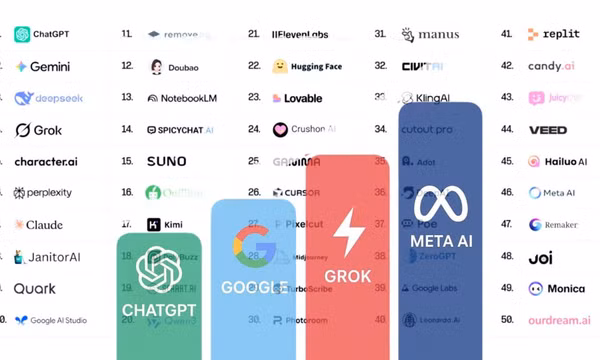 Google và Grok đang thu hẹp khoảng cách với ChatGPT