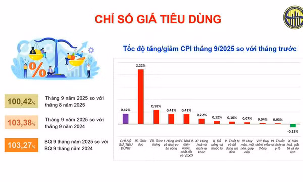 Chỉ số giá tiêu dùng bình quân quý III/2025 tăng 3,27%