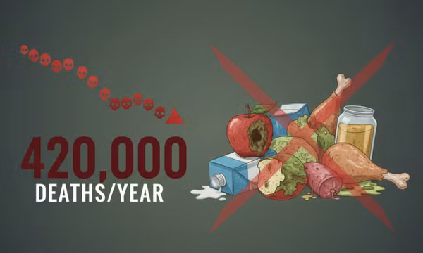 WHO: 420.000 ca tử vong/năm do thực phẩm không an toàn