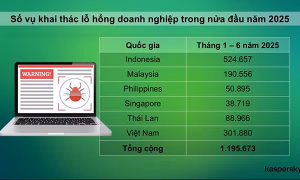Doanh nghiệp Việt Nam với nguy cơ bị tấn công mạng vì chưa cập nhật bản vá bảo mật