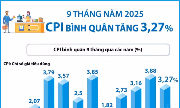CPI bình quân 9 tháng năm 2025 tăng 3,27% so với cùng kỳ năm ngoái
