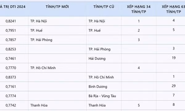 Lần đầu Hà Nội dẫn đầu cả nước về chuyển đổi số