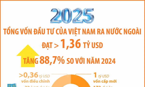 Năm 2025, đầu tư của Việt Nam ra nước ngoài tăng 88,7%