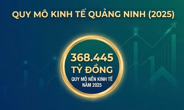 368.445 tỷ đồng - là quy mô nền kinh tế của tỉnh Quảng Ninh năm 2025