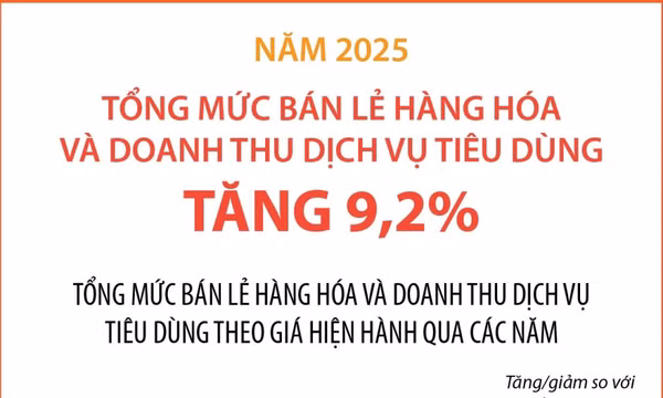 Năm 2025, tổng mức bán lẻ hàng hóa và doanh thu dịch vụ tiêu dùng tăng 9,2%