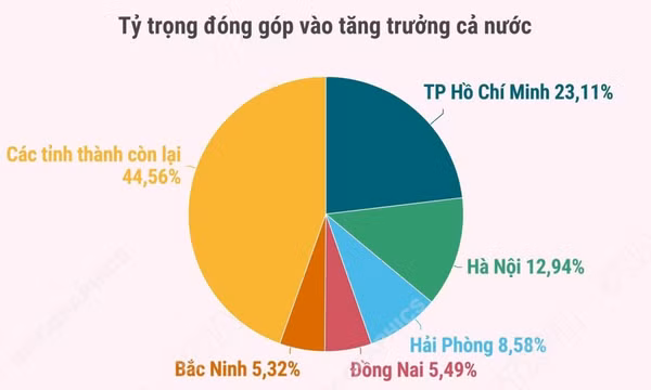 5 địa phương đóng góp lớn nhất vào tăng trưởng cả nước năm 2025