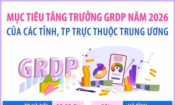 Mục tiêu tăng trưởng GRDP năm 2026 của các tỉnh, thành phố trực thuộc Trung ương