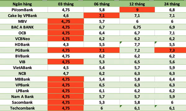 Lãi suất ngân hàng hôm nay 7.1: Điều chỉnh bất ngờ