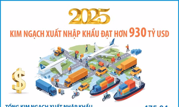 Năm 2025: Kim ngạch xuất nhập khẩu đạt hơn 930 tỷ USD