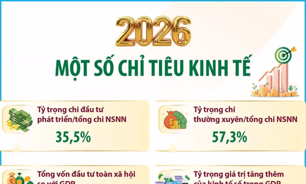 Một số chỉ tiêu kinh tế đáng chú ý năm 2026