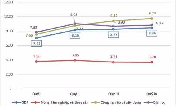 GDP năm 2025 tăng trưởng khá, ước đạt 8,02%