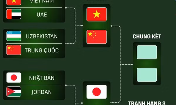 Xác định 2 cặp đấu ở bán kết Giải U23 châu Á 2026
