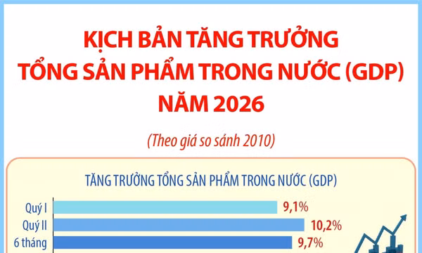 Kịch bản tăng trưởng tổng sản phẩm trong nước năm 2026