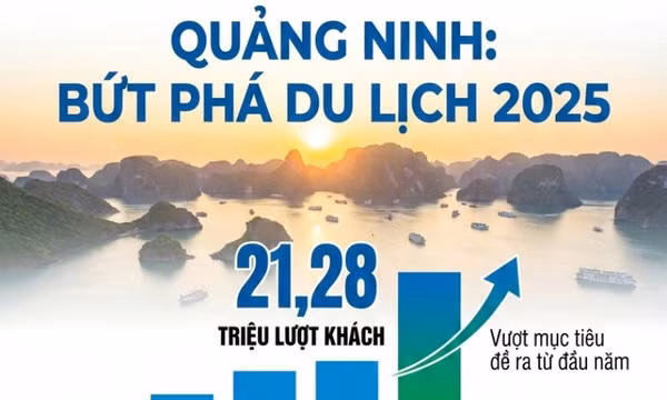21,28 triệu - là số lượt du khách đến Quảng Ninh trong năm 2025