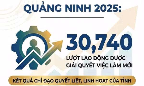 30.740 - là số lượt lao động trên toàn tỉnh được giải quyết việc làm mới trong năm 2025
