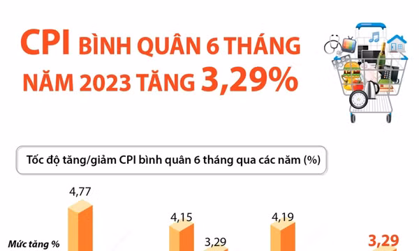 CPI bình quân 6 tháng năm 2023 tăng 3,29% 