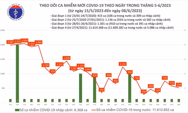 Ngày 8/6: Có 518 ca COVID-19 mới, bệnh nhân thở oxy tăng lên 33 ca