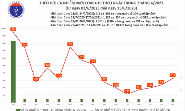 Ngày 15/6: Số mắc COVID-19 mới tăng vọt lên 329 ca